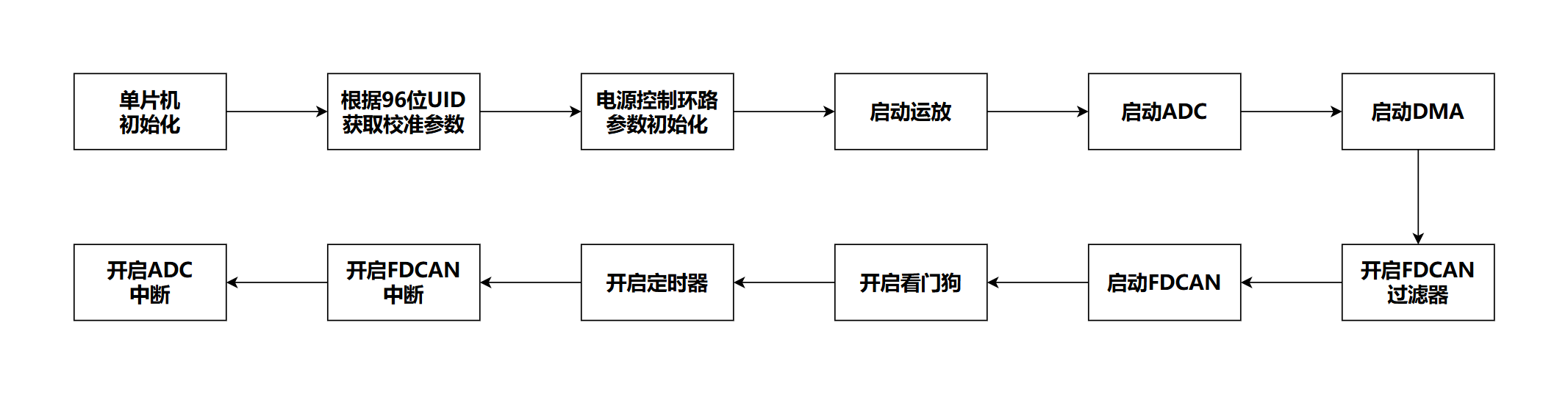 上电流程图