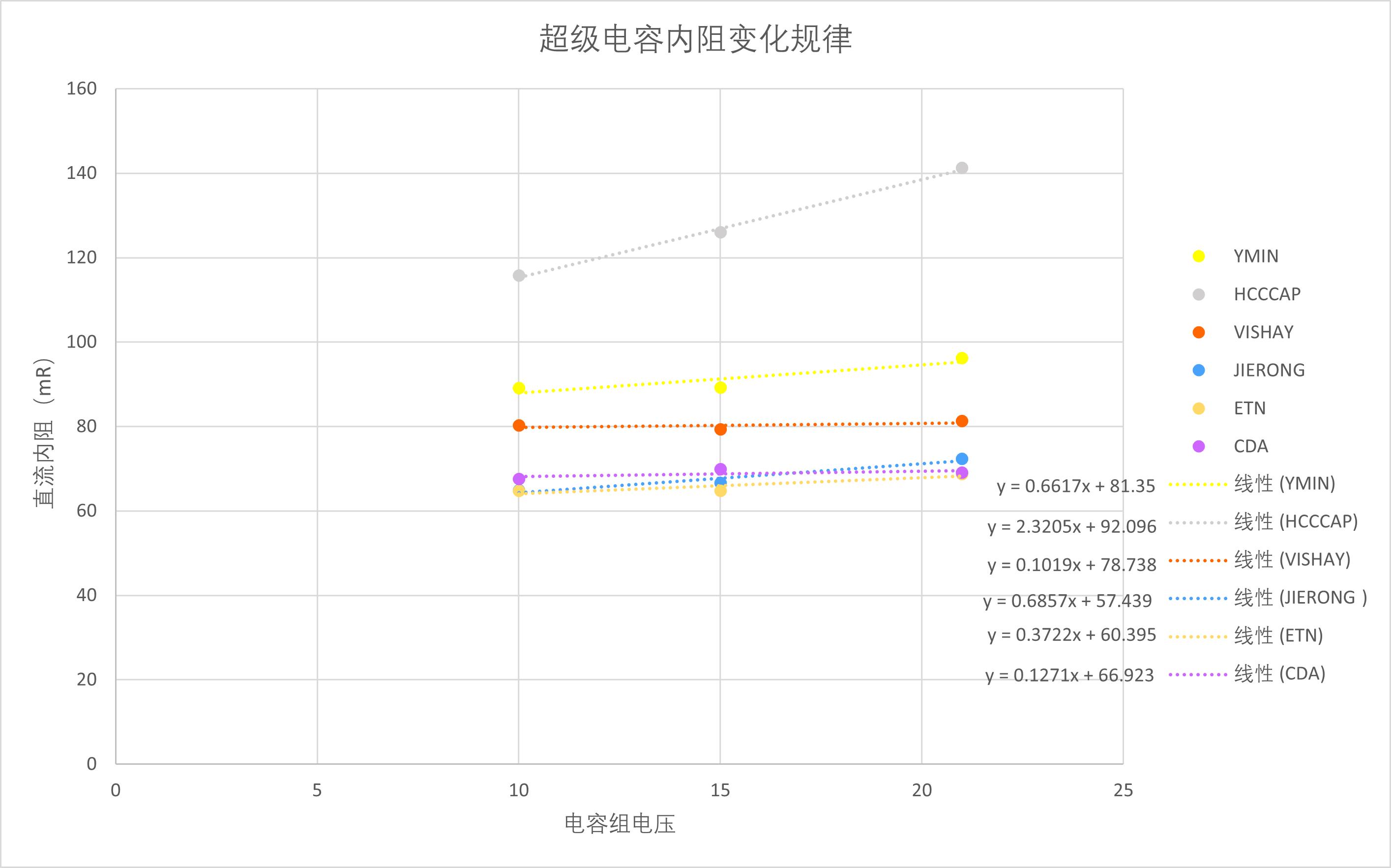 内阻变化规律