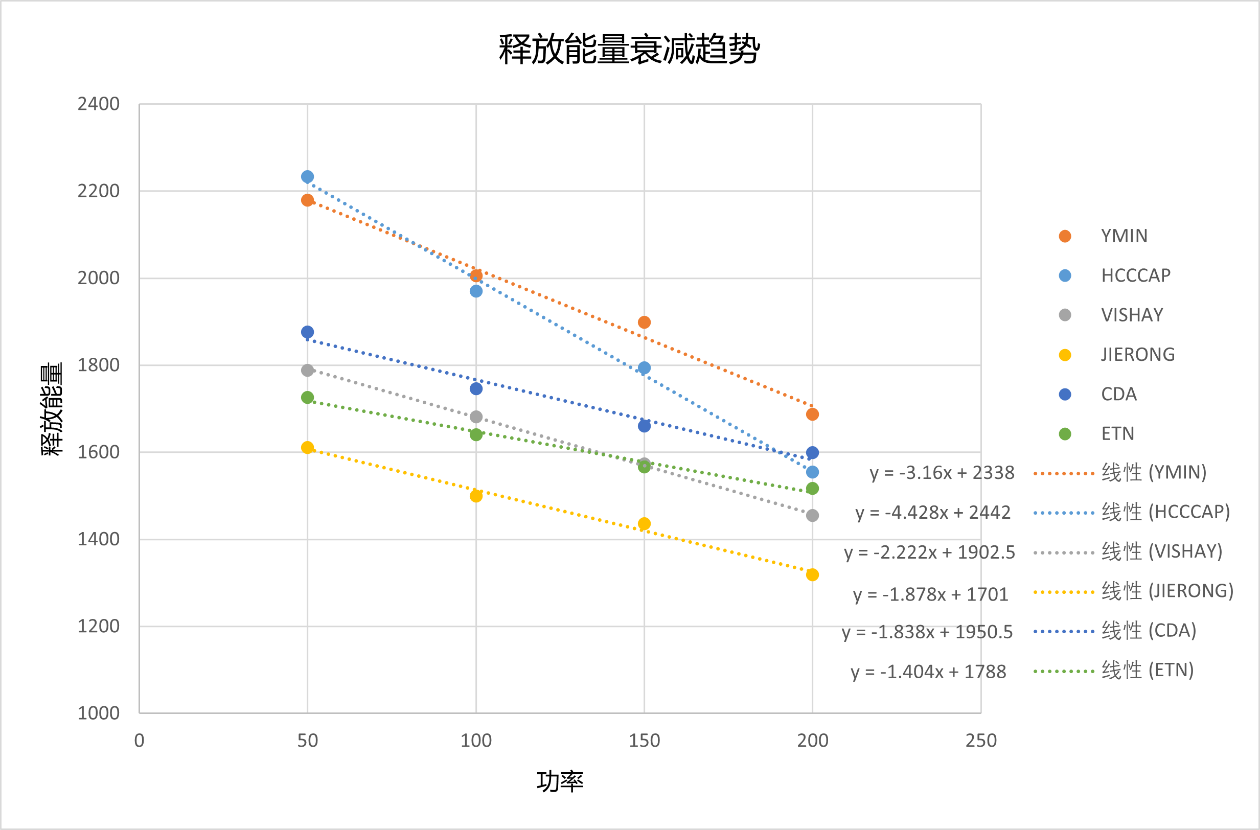 释放能量衰减趋势